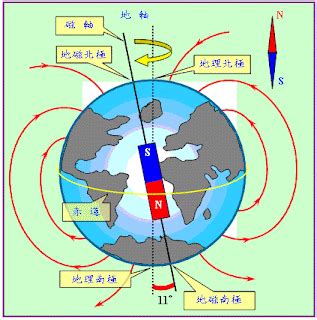 地磁北極地理北極夾角|磁北:地磁極和南北極,磁北和真北的區別,磁偏角,我國主要城市的磁。